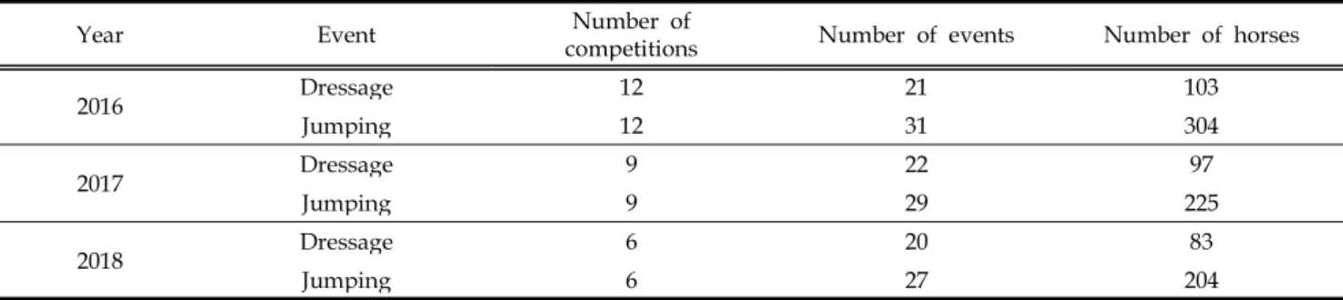 Table 2. The major equestrian competition events held from 2016 to 2018 in South Korea