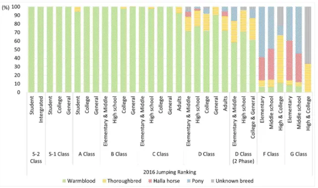 Fig. 4. The rate of horse breeds awarded in the show-jumping competition in 2016. Halla horses were awarded in the division of Elementary &amp; Middle (6%), High school (2%), and Adults (17%) of D class; Elementary (27%) and Middle school (36%) of F class;