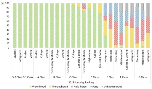 Fig. 6. The rate of horse breeds awarded in the show-jumping competition in 2018. Halla horses were awarded in the division of Elementary &amp; Middle (8%) and Integrated (11%) of D class; Integrated (33%) of E class; Elementary (53%), Middle school (28%),