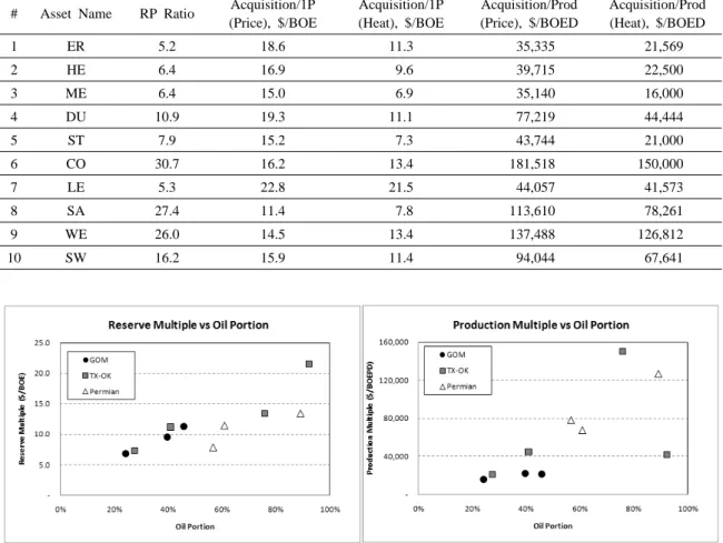 Table 3. RP Ratio and transaction metrics of target projects