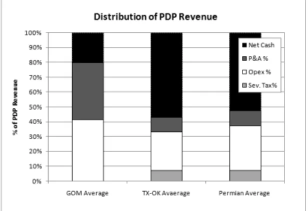 Fig. 11. Revenue &amp; Cost Analysis by Regions.