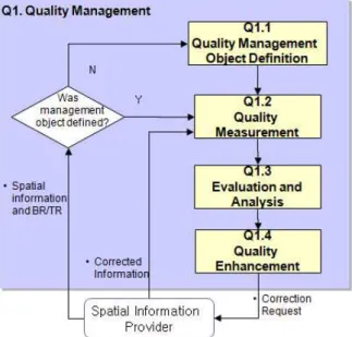 Figure  2.  Quality  management  object  definition  business  flow  chart