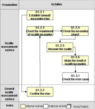 Figure  3.  Quality  measuring  business  flow  chart