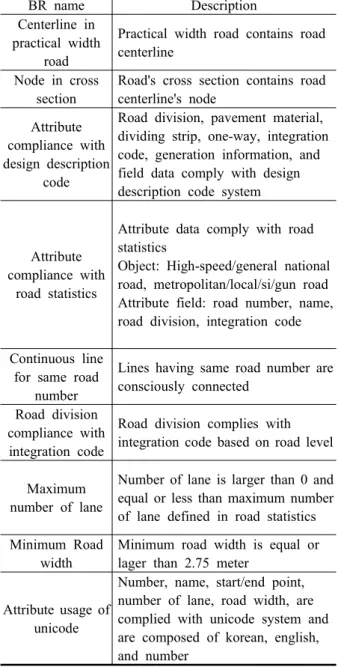 Table  5.  BR  for  road  centerline