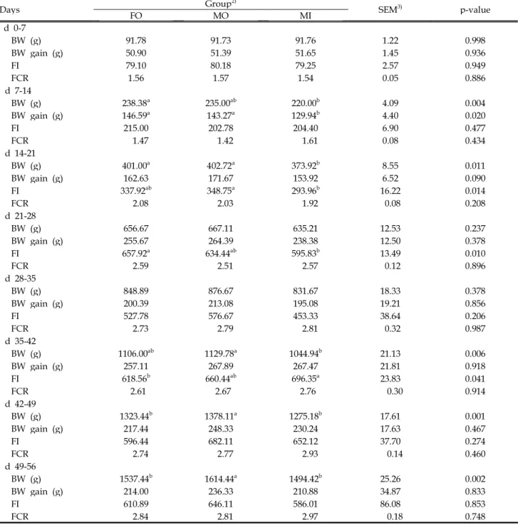 Table 1. Effects of mixed or split-sex feeding on growth performance of Korean native chicken 1)
