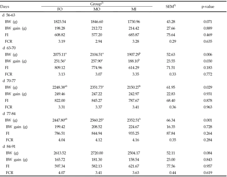 Table 2. Effects of mixed or split-sex feeding on growth performance of Korean native chicken 1)