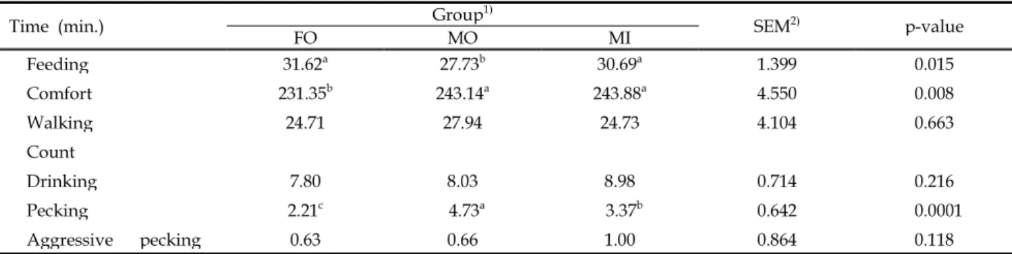 Table 3. Effects of mixed or split-sex feeding on behavior characteristics of Korean native chicken