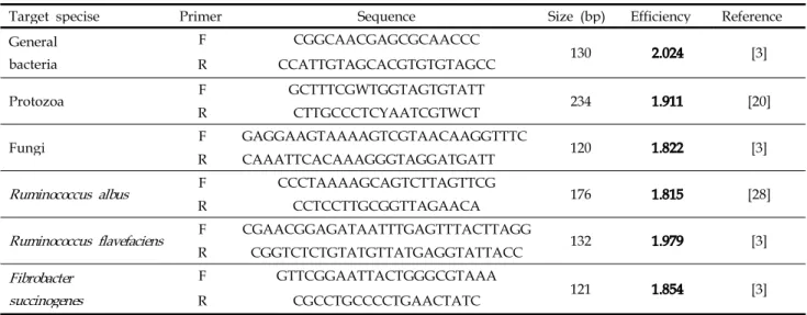 Table 2. PCR primers used in this study