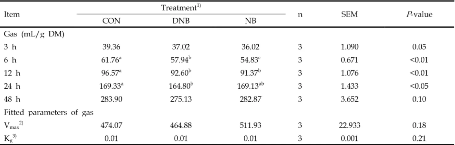 Table 3. Gas production and parameters by feed inoculation method