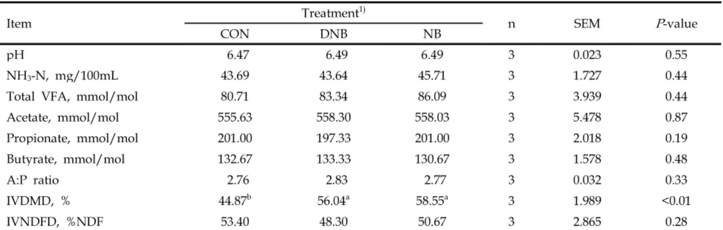 Table 4. Fermentation characteristics after in vitro incubation using strained rumen fluid