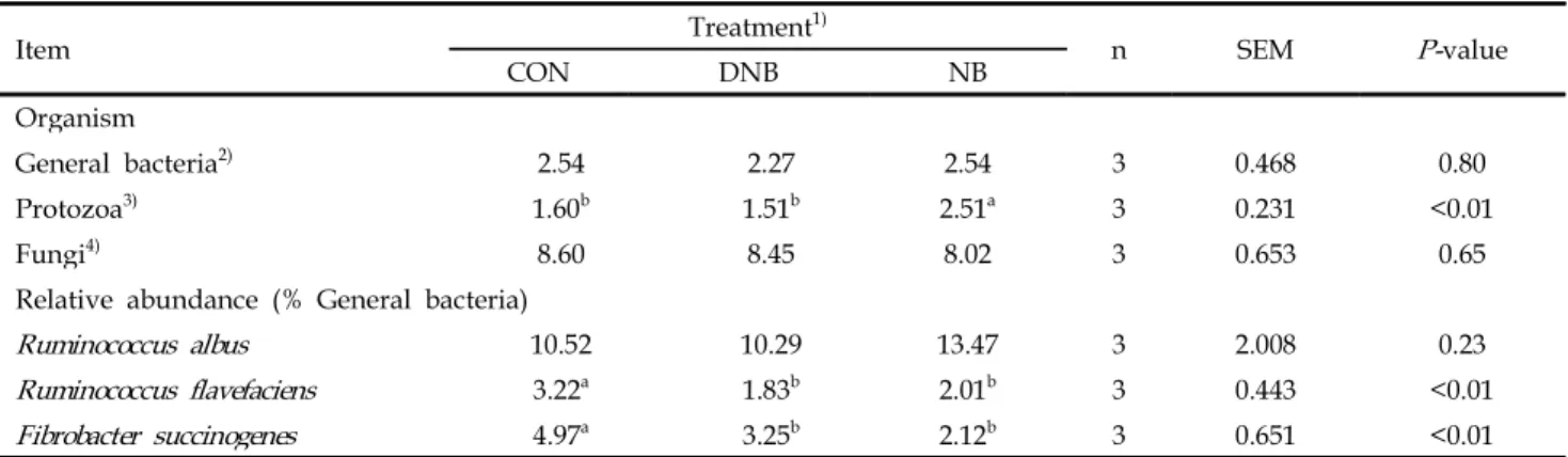 Table 5. Rumen microbial population after in vitro incubation using strained rumen fluid
