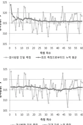 Fig. 7. Improved precision of dip and dip direction using the average calculation function