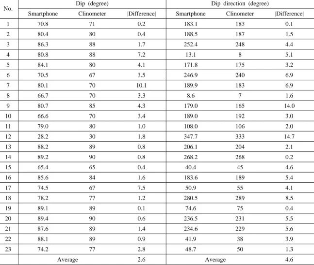 Table 2. Orientations of the geological structures measured with the smartphone and the analog inclinometer