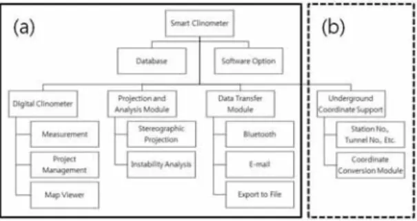 Fig. 8. Overall structure of the Smart Clinometer (a)  Current structure, (b) Expansion module for underground  coordinate support