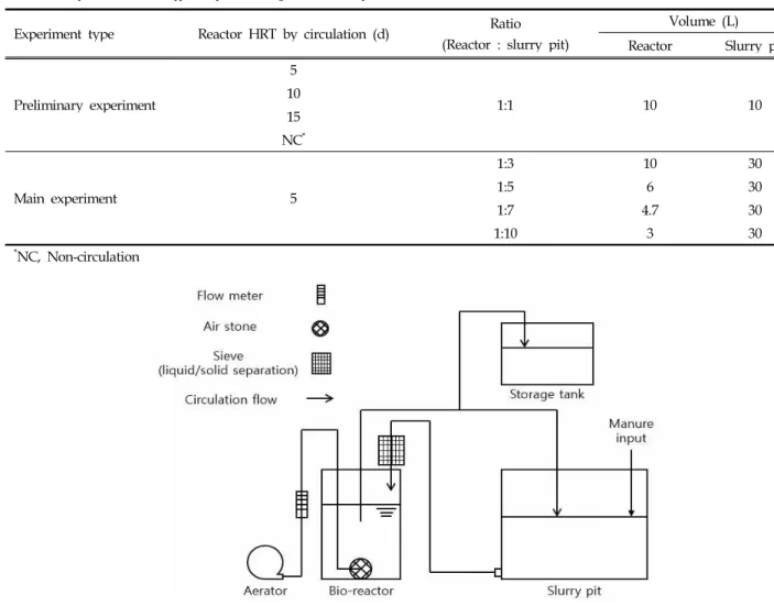 Table 1. Experimental design of preliminary &amp; main experiment
