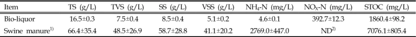 Table 3. Characteristics of initial bio-liquor and raw swine manure for the first (preliminary) experiment