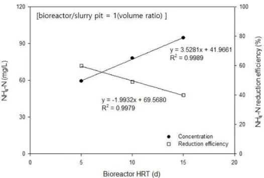 Fig. 3. Changes of NH 4 -N concentration and reduction efficiency in the slurry pit according to bioreactor HRT.