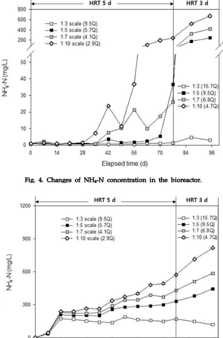Fig. 5. Changes of NH 4 -N concentration in the slurry pit.