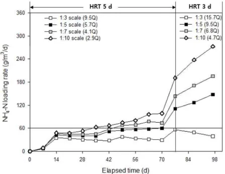 Fig. 6. Changes of NH 4 -N loading rate according to bioreactor scale compared to slurry pit.