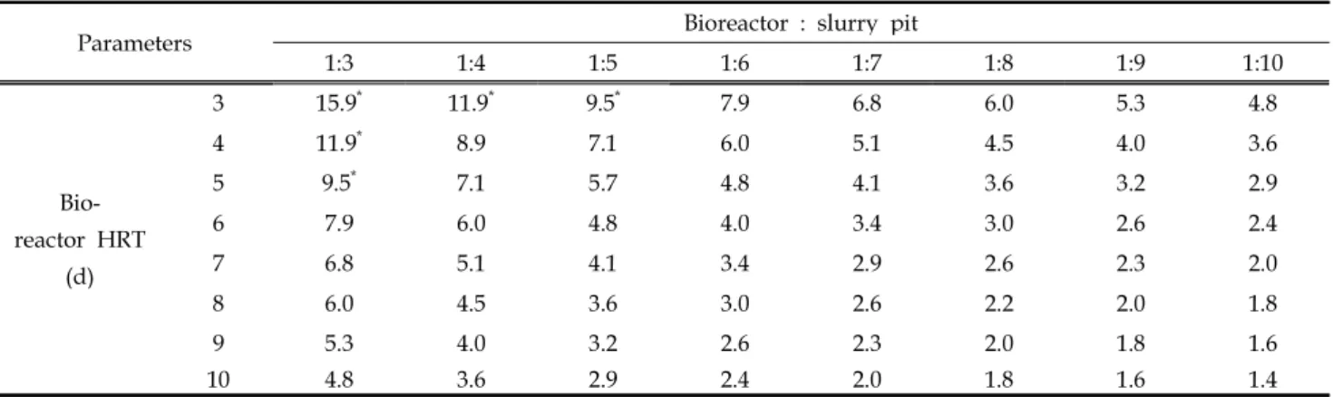 Table 6. Circulation rate(Q, quantity based on manure excretion) according to bioreactor-slurry pit ratio and reactor HRT