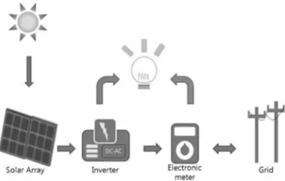 Fig. 1. Schematic of a typical grid-connected PV system.ॠşڦ३ԴəʂॡԐধۆًॣۋϔڍܼڅॠɰČॣս ەɰ.ʂॡۆŔο࠮ऎ֟ܓՁںࣀ३٣֬À֟ѕ߻ںܶۋşڦ३ԴəɰتॢѓѪ˞ۋêࢹʾսەɰ