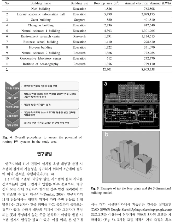 Table 1. Total rooftop areas and annual electrical demands of the 11 buildings selected in the study area