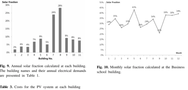 Fig. 9. Annual solar fraction calculated at each building.