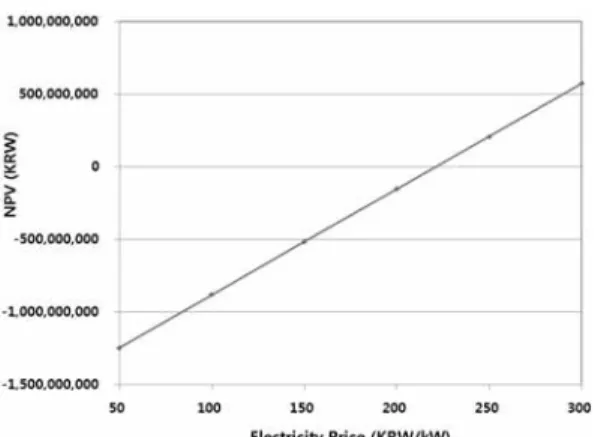 Fig. 11. Net Present Value (NPV) of rooftop photovoltaic  systems according to different electricity prices