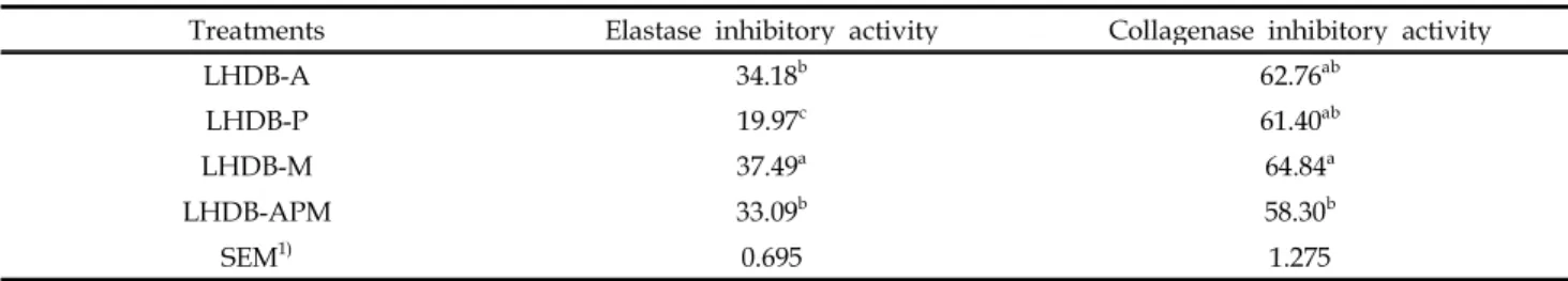 Table 3. Elastase and collagenase inhibitory activity of low molecular weight donkey bone hydrolysates (%)