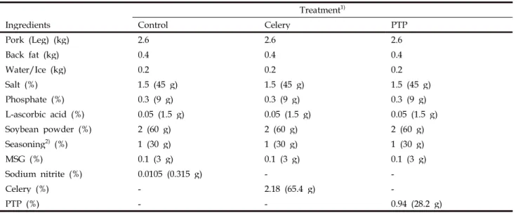 Table 1. Formulation of the sausages