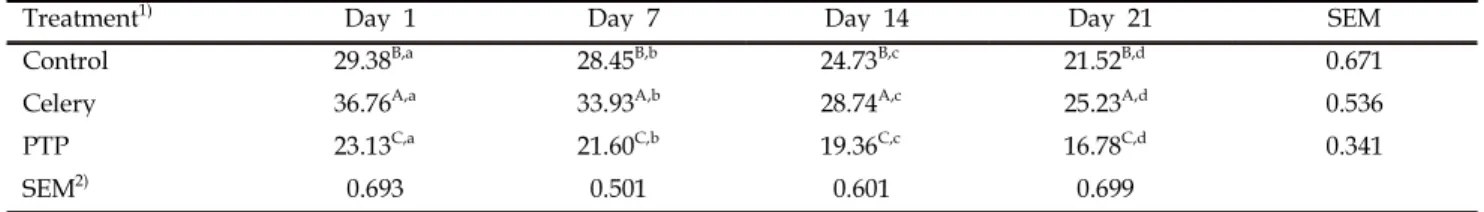 Table 2. Residual nitrite content (ppm) of the sausages during storage for 21 days at 4℃