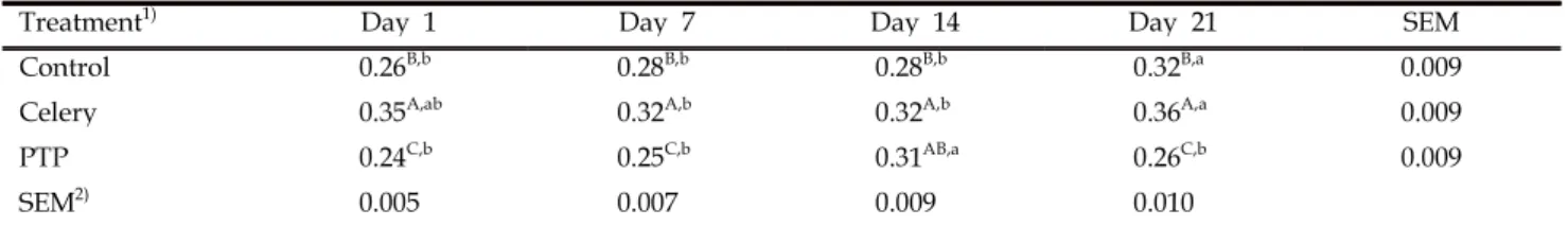 Table 4. Malondialdehyde content (mg MDA/kg) of the sausages during storage for 21 days at 4℃