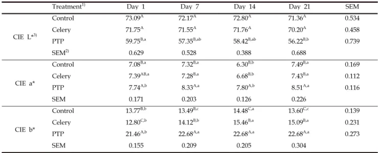 Table 5. Color of the sausages during storage for 21 days at 4℃