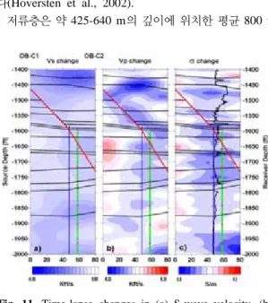 Fig. 11. Time-lapse changes in (a) S-wave velocity, (b)  P-wave velocity, and (c) electrical conductivity: Black  horizontal lines indicate the major unit boundaries, vertical  blue lines denote the estimated location of previous water  injection fractures