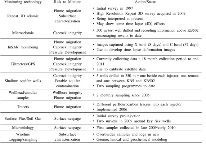 Table 5. Monitoring technologies at Kreachba (Mathieson et al., 2011)