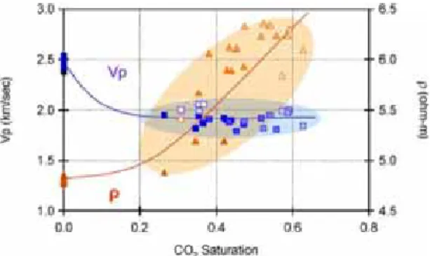 Fig. 3.  P-wave velocity and resistivity plotted with CO 2