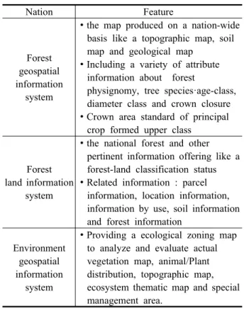 Table 1. Main  Feature  of  Domestic  Forest  Management  System Nation Feature Forest  geospatial  information  system