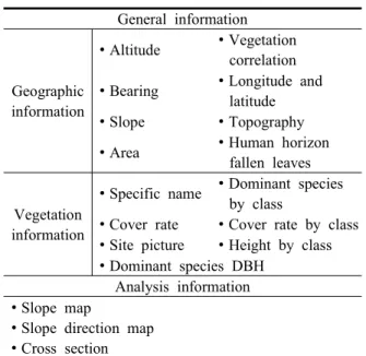 Table  5.  Main  Function  of  Vegetation  Information  Management  System