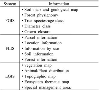 Table  6.  Available  Information  to  Connect  Development  System  with  Related  System