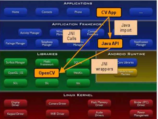 Fig.  1과  같이  많이  사용하고  있는  단말기  운영체제 인  안드로이드에서  OpenCV  for  Android를  사용하면  OpenCV  C++  API  거의  100%를  활용할  수  있다