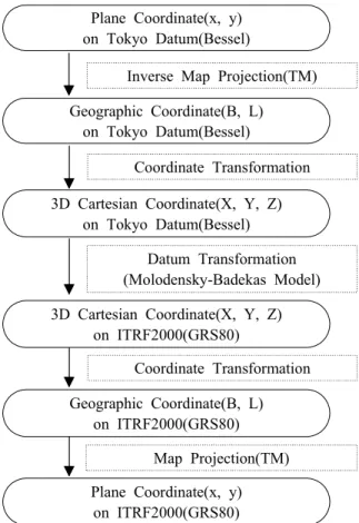 Figure  2.  Procedure  of  coordinate  transformation  from  Tokyo  Datum  to  ITRF2000