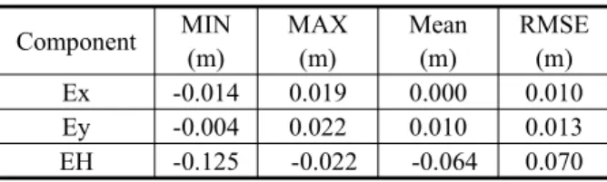 Figure  3.  The  error  of  Network-RTK(HiPer  II,  TOPCON) Component MIN(m) MAX(m) Mean(m) RMSE(m)Ex -0.0140.0190.0000.010Ey -0.0040.0220.0100.013EH-0.125  -0.022  -0.0640.070 Table 2