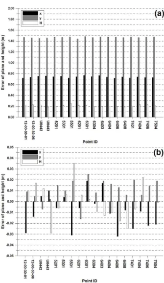 Figure  4.  The  error  of  Network-RTK(Hi-Target  V30,  KOSECO)  (a)  before  and  (b)  after  correction