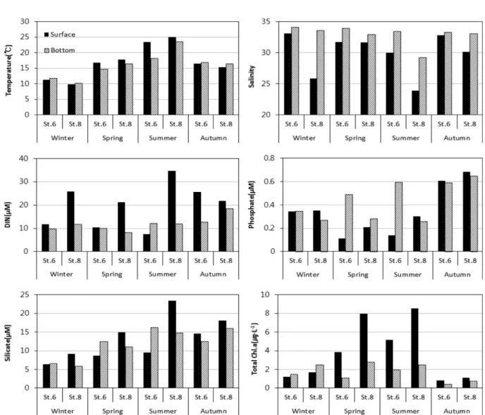 Fig. 8. The relative component ratio of nitrite, ammonia and nitrate in upper freshwater in Nakdong river estuary.