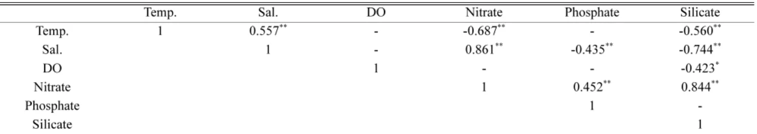Table 2. Comparison of averages of environmental factors at surface in the Nakdong river estuary (Sal.: Salinity)