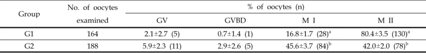 Table 1. Comparison of meiotic maturation in porcine COCs between G1 and G2 Group No. of oocytes