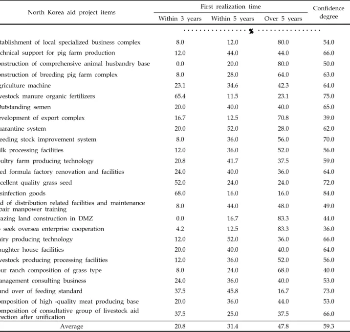 Table 1. First realization time of aid project and index of confidence degree to North Korea