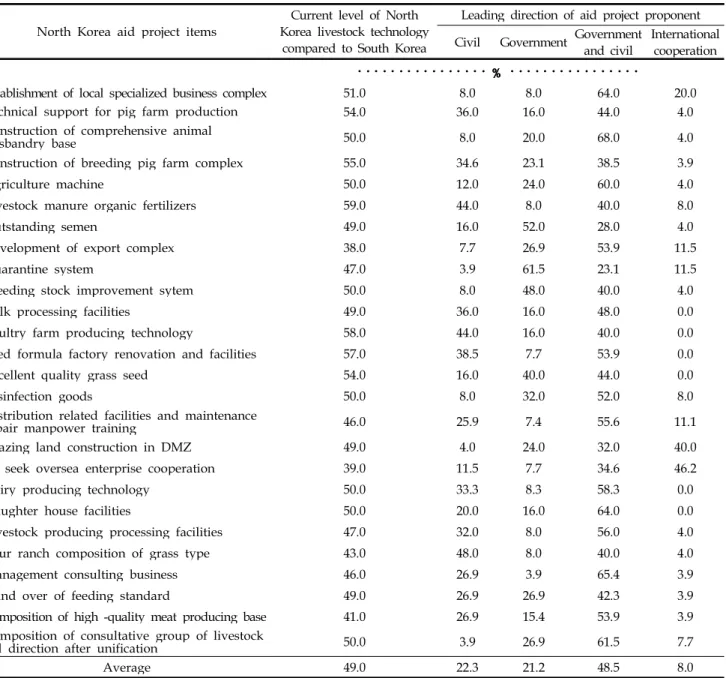 Table 3. Current level of North Korea livestock technology compared to South Korea and direction of aid project proponent