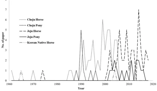 Fig. 1. The number of Jeju pony’s studies in each year.