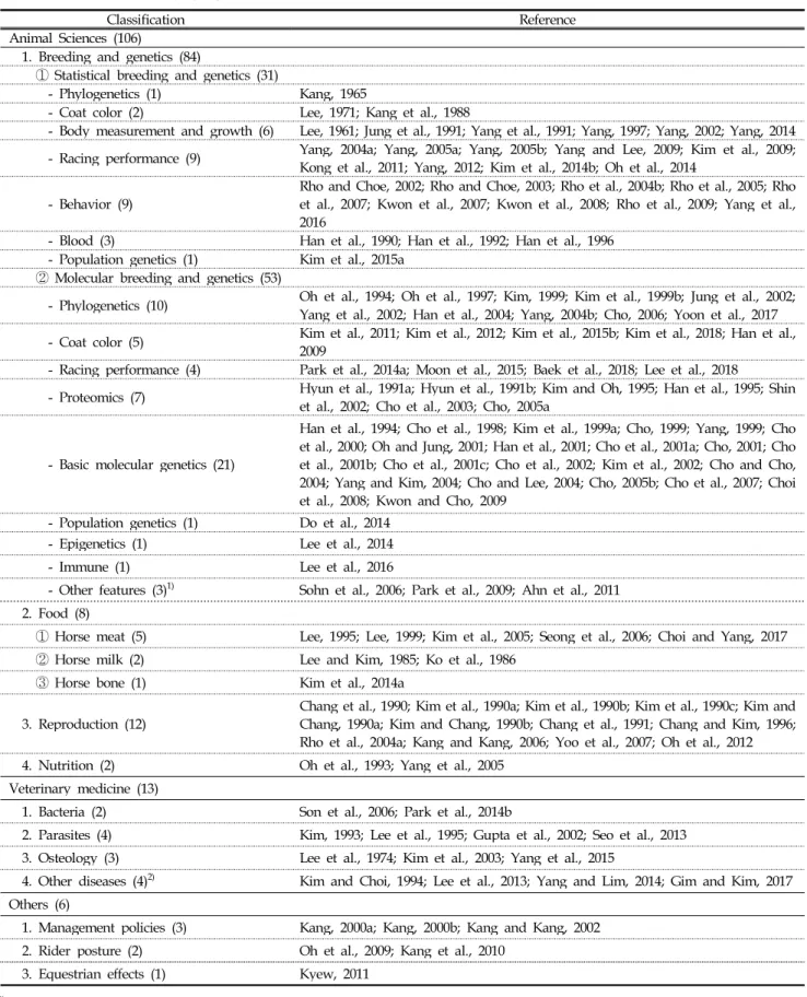 Table 1. Classification of Jeju pony’s studies